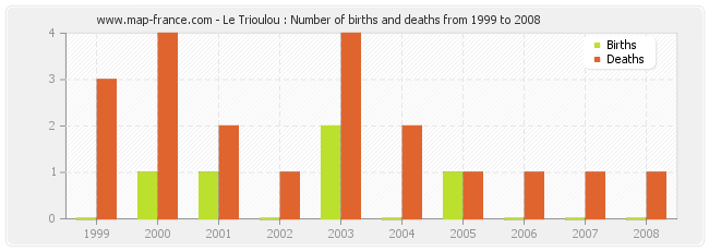 Le Trioulou : Number of births and deaths from 1999 to 2008